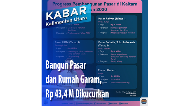 Bangun Pasar dan Rumah Garam, Rp 43,4 M Dikucurkan