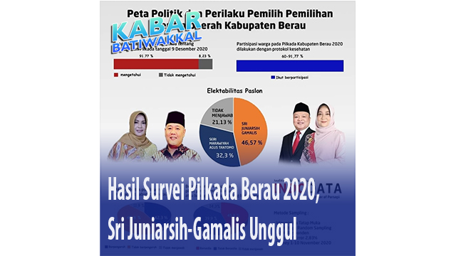 Hasil Survei Pilkada Berau 2020, Sri Juniarsih-Gamalis Unggul